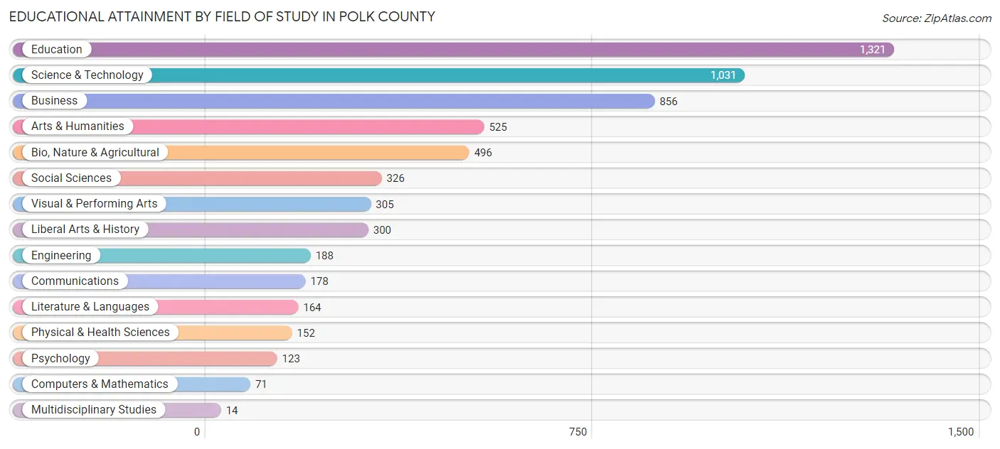 Educational Attainment by Field of Study in Polk County