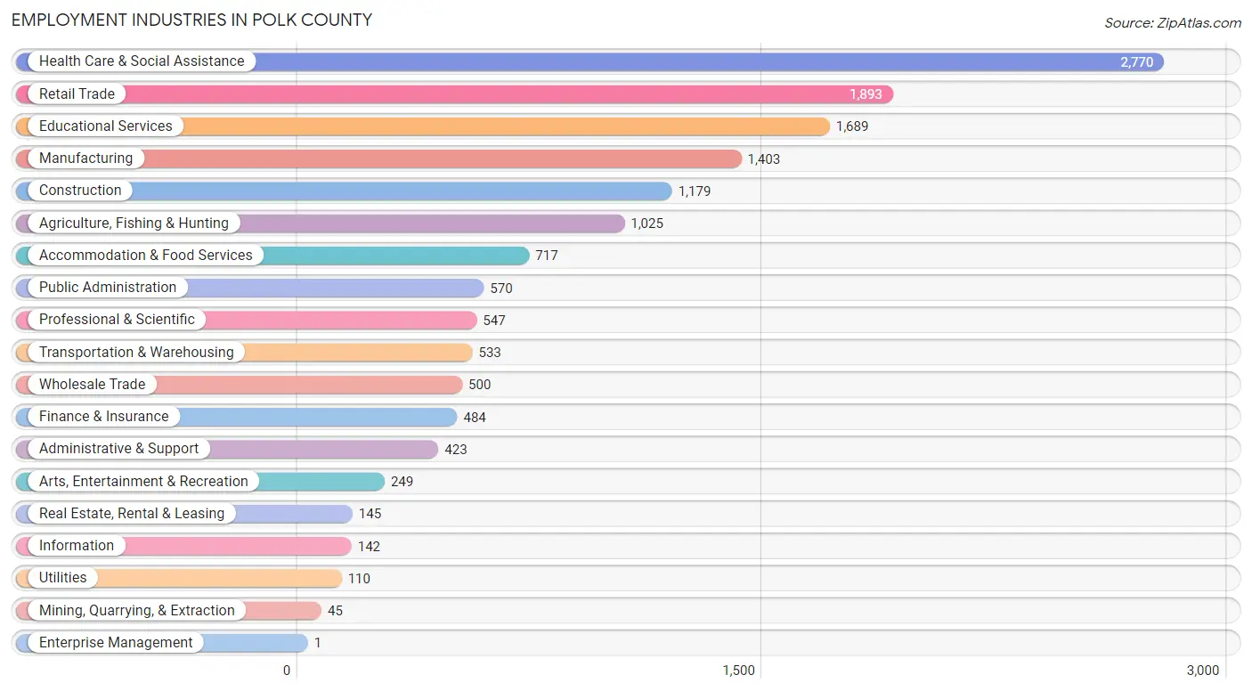 Employment Industries in Polk County