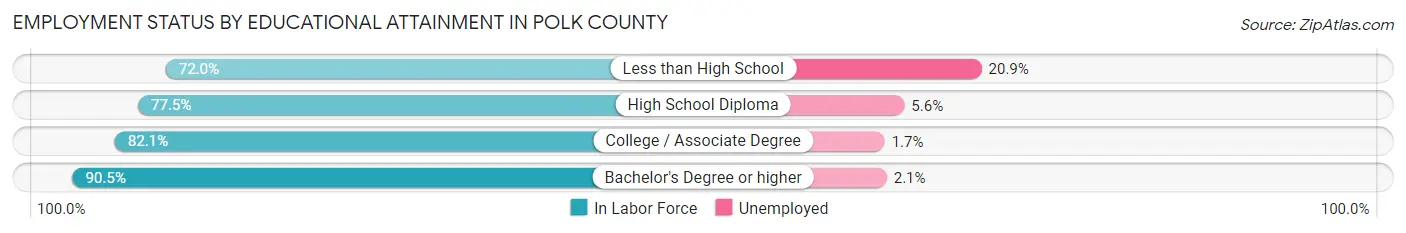 Employment Status by Educational Attainment in Polk County