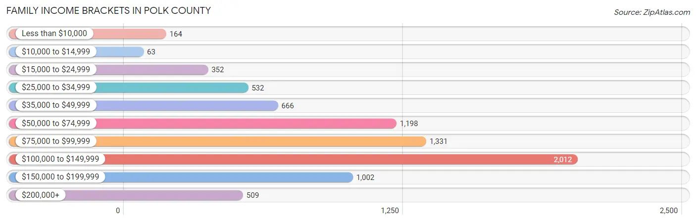 Family Income Brackets in Polk County