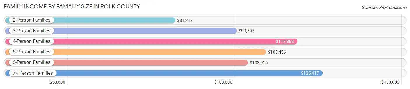 Family Income by Famaliy Size in Polk County