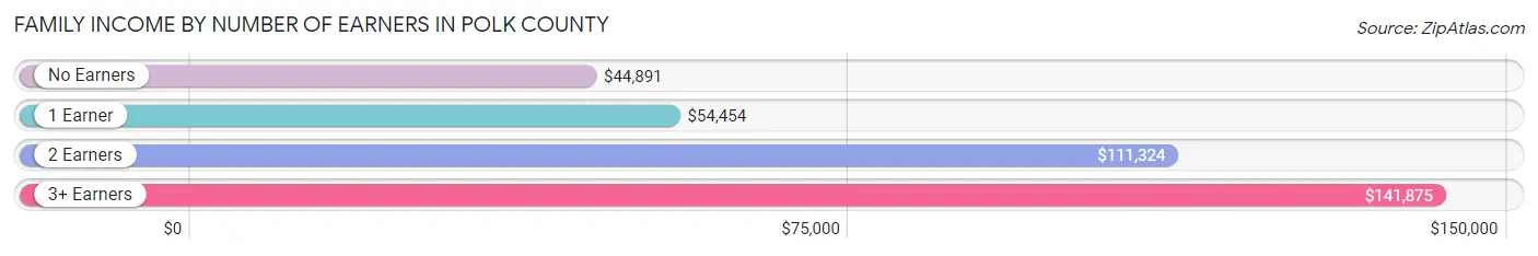 Family Income by Number of Earners in Polk County