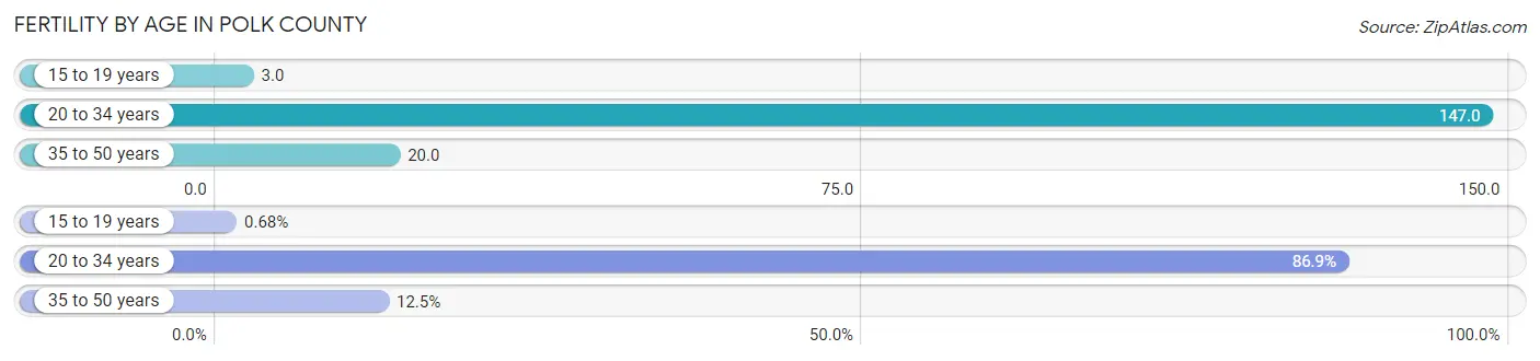 Female Fertility by Age in Polk County