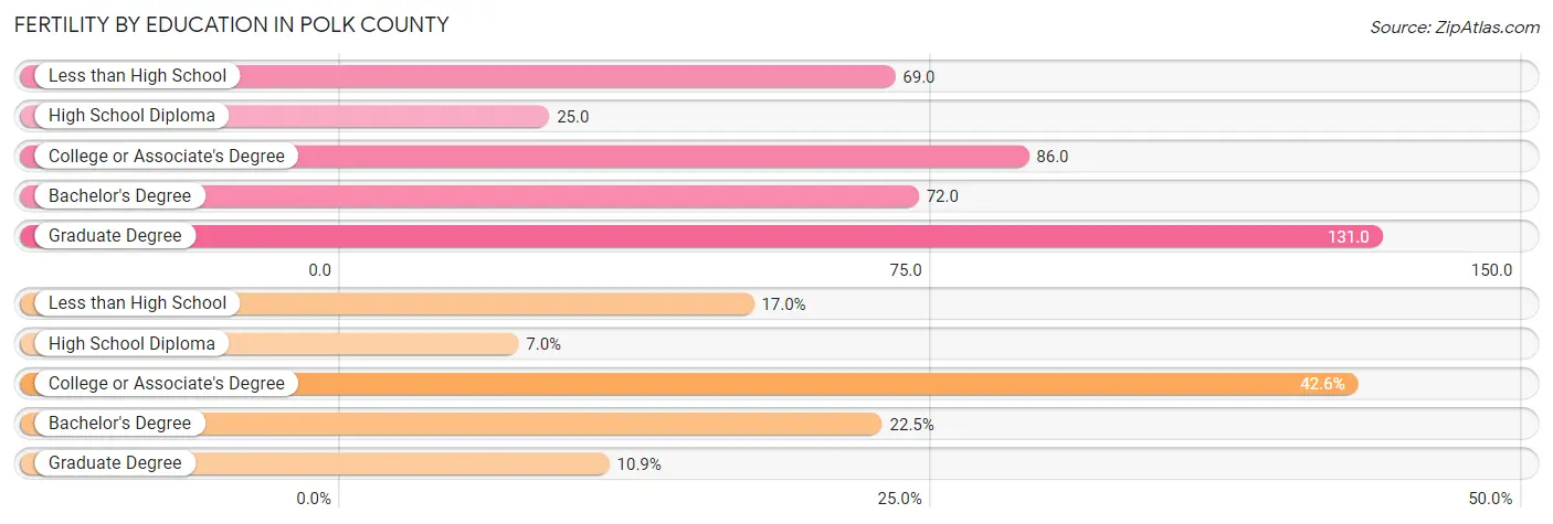 Female Fertility by Education Attainment in Polk County