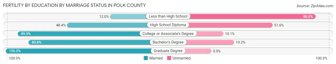 Female Fertility by Education by Marriage Status in Polk County