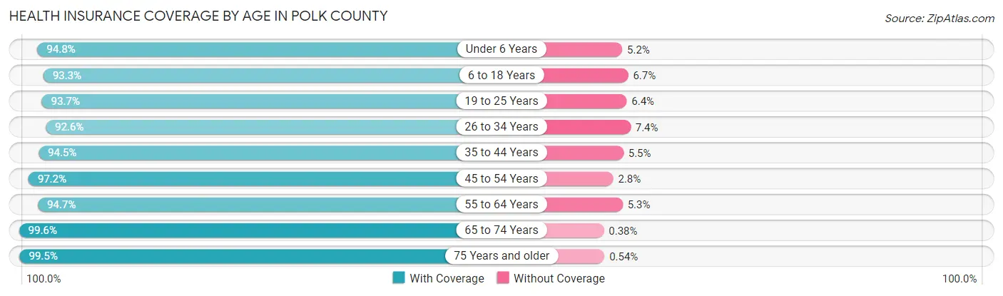 Health Insurance Coverage by Age in Polk County