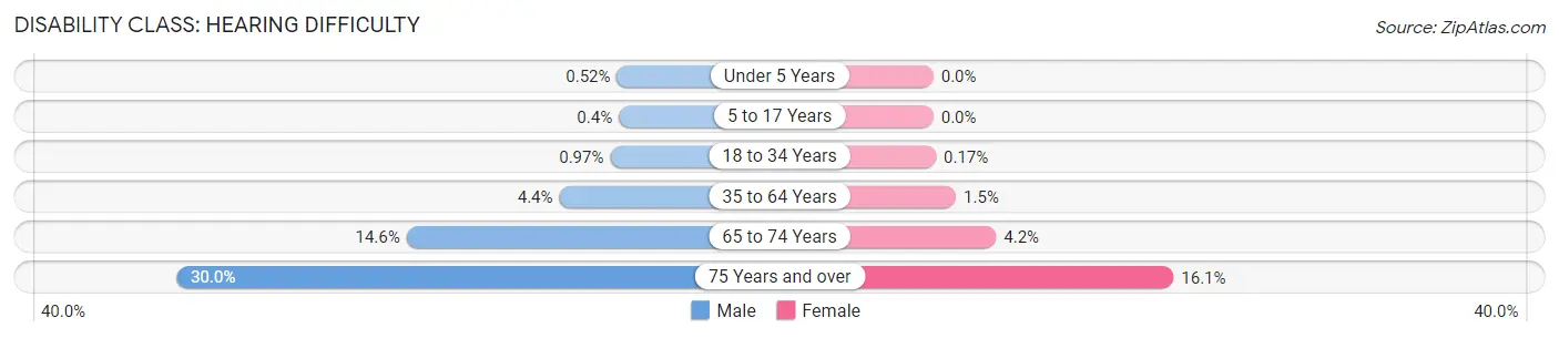 Disability in Polk County: <span>Hearing Difficulty</span>