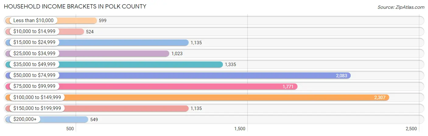 Household Income Brackets in Polk County