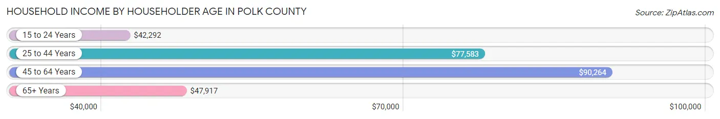 Household Income by Householder Age in Polk County