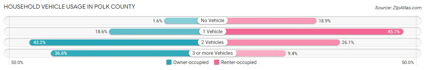 Household Vehicle Usage in Polk County