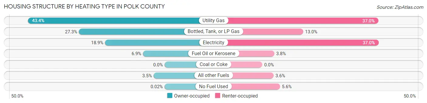 Housing Structure by Heating Type in Polk County