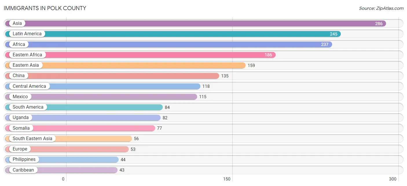 Immigrants in Polk County