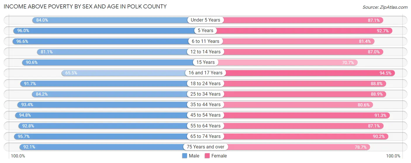 Income Above Poverty by Sex and Age in Polk County