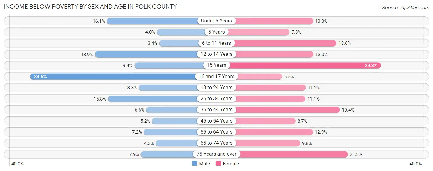 Income Below Poverty by Sex and Age in Polk County