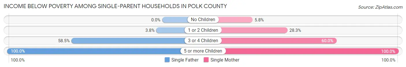 Income Below Poverty Among Single-Parent Households in Polk County