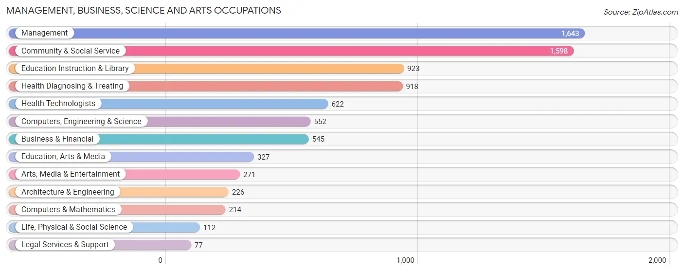 Management, Business, Science and Arts Occupations in Polk County