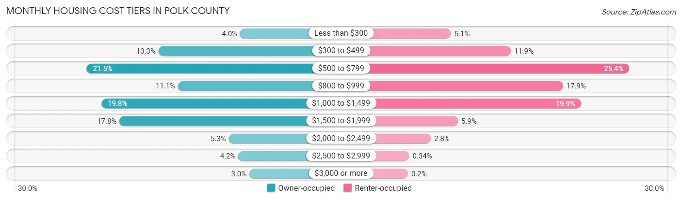 Monthly Housing Cost Tiers in Polk County