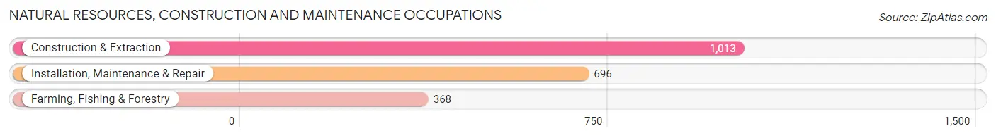 Natural Resources, Construction and Maintenance Occupations in Polk County