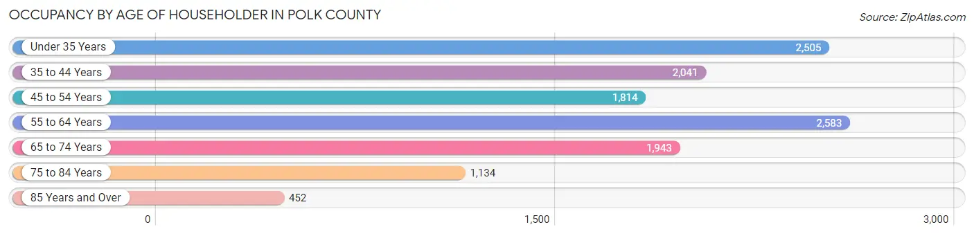 Occupancy by Age of Householder in Polk County