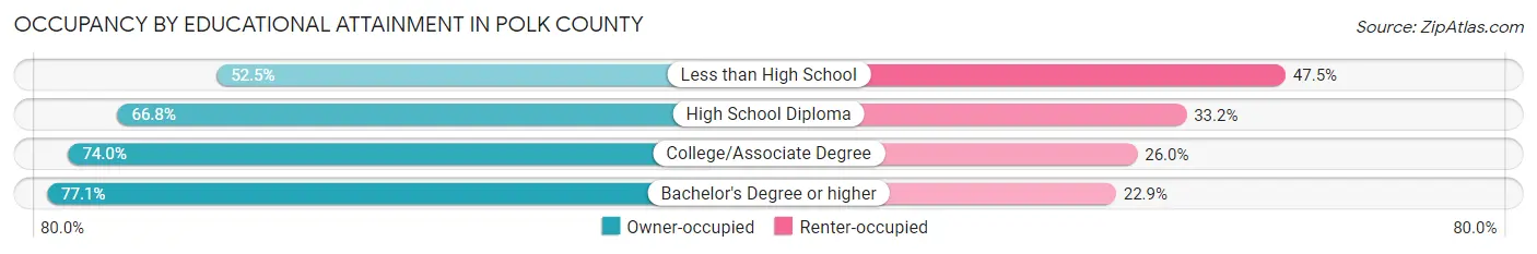 Occupancy by Educational Attainment in Polk County