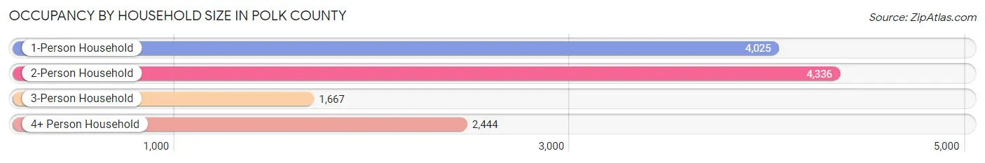 Occupancy by Household Size in Polk County