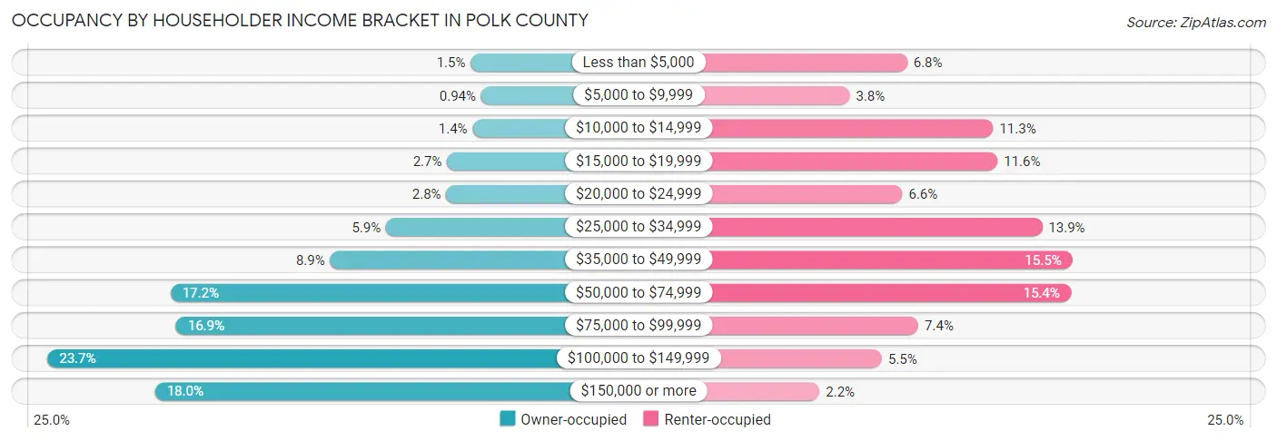 Occupancy by Householder Income Bracket in Polk County