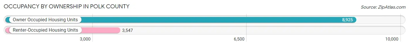 Occupancy by Ownership in Polk County