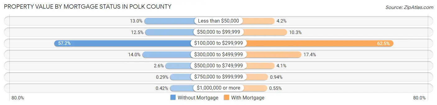 Property Value by Mortgage Status in Polk County