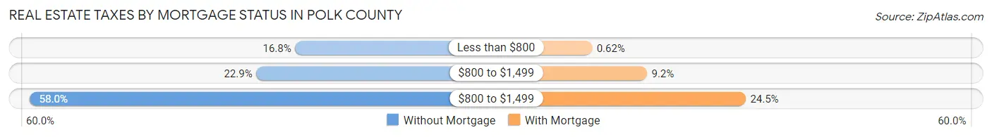 Real Estate Taxes by Mortgage Status in Polk County