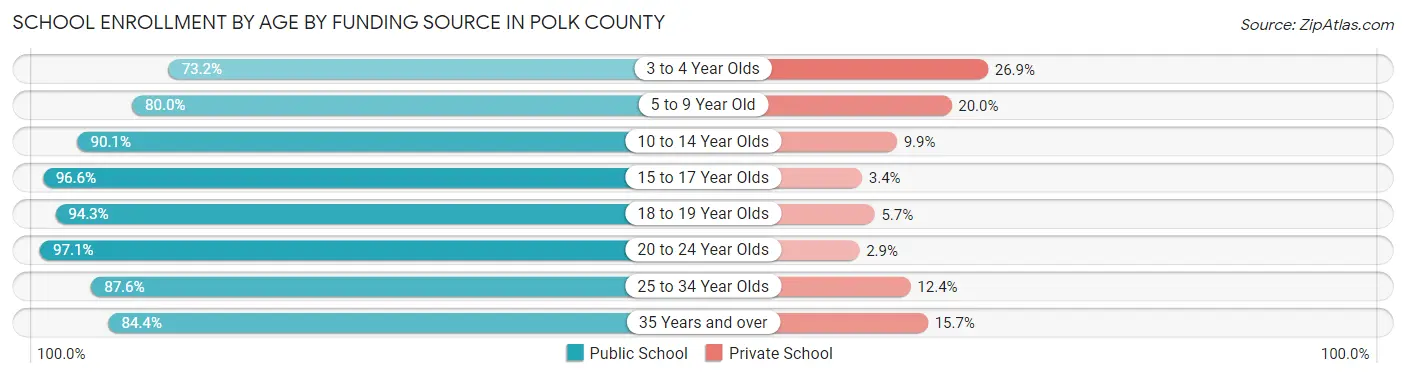 School Enrollment by Age by Funding Source in Polk County