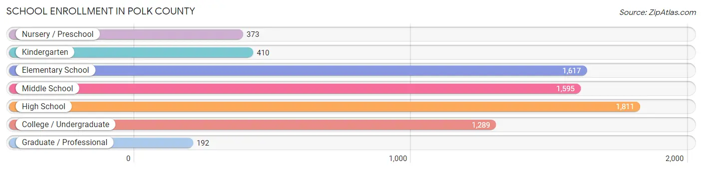 School Enrollment in Polk County