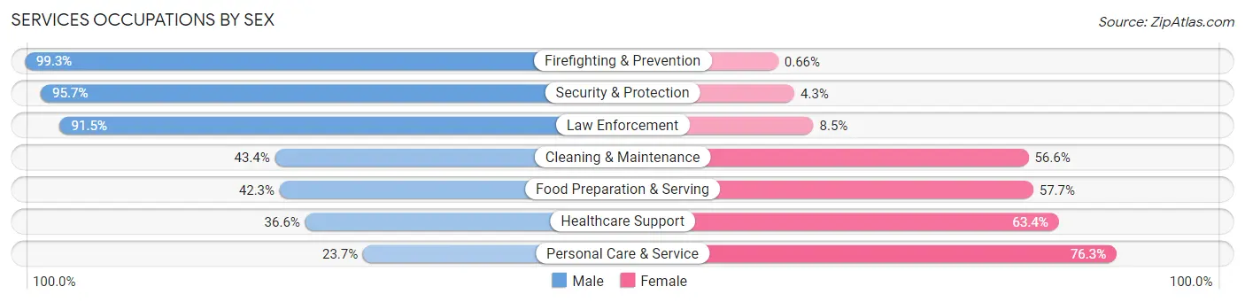 Services Occupations by Sex in Polk County