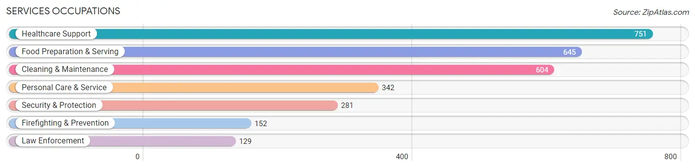 Services Occupations in Polk County