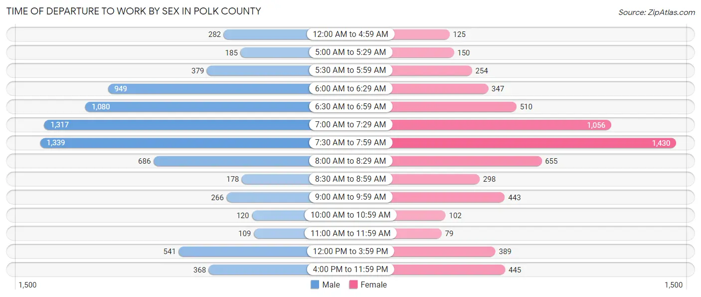 Time of Departure to Work by Sex in Polk County