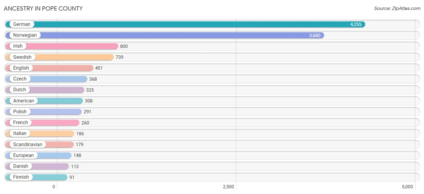 Ancestry in Pope County