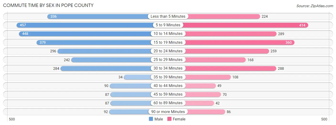 Commute Time by Sex in Pope County