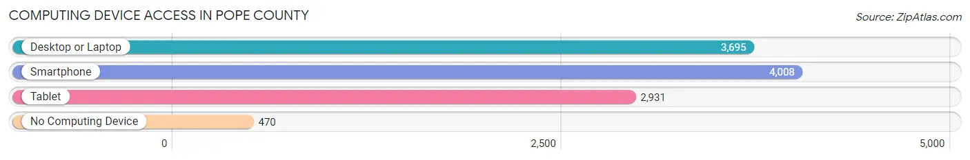 Computing Device Access in Pope County