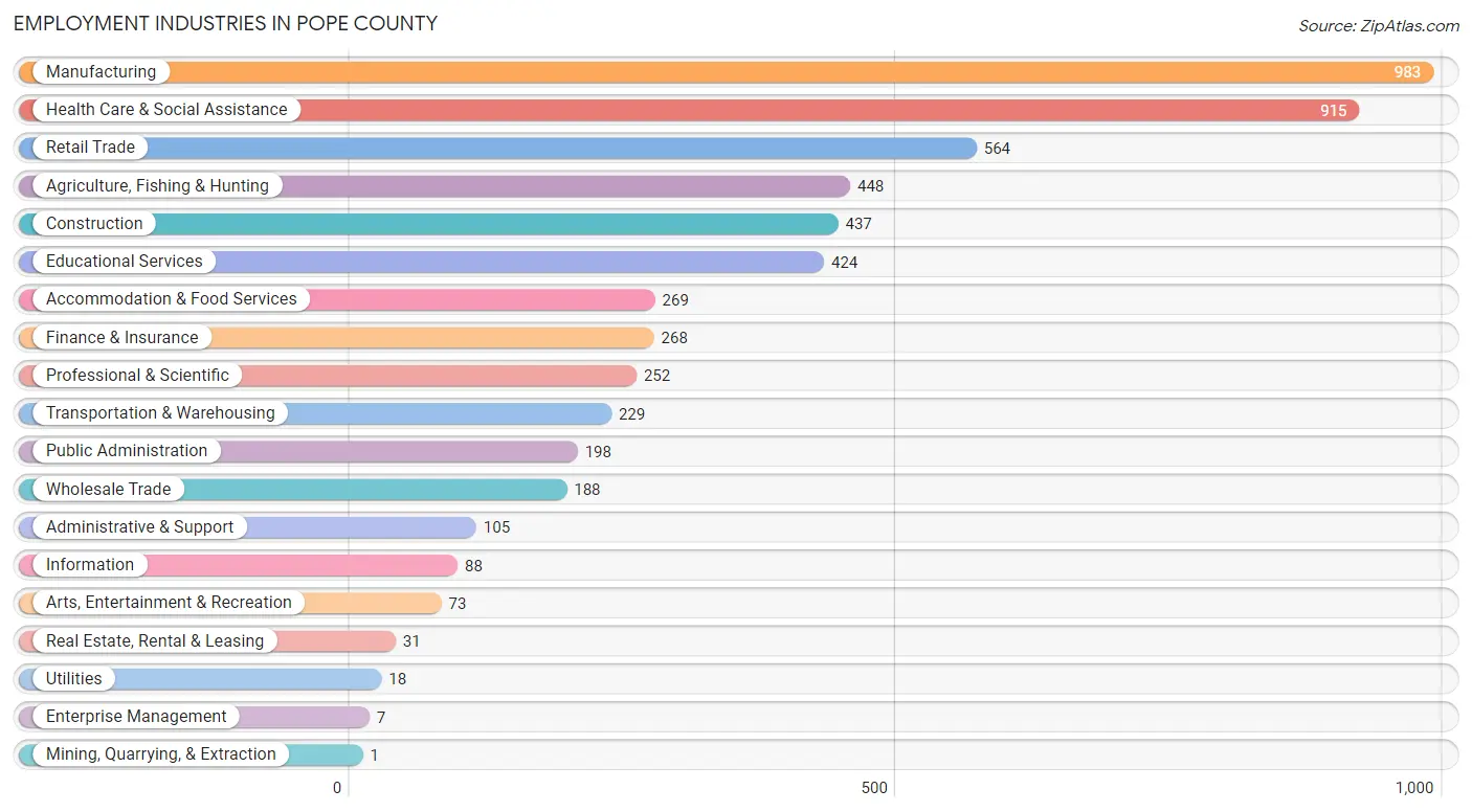 Employment Industries in Pope County