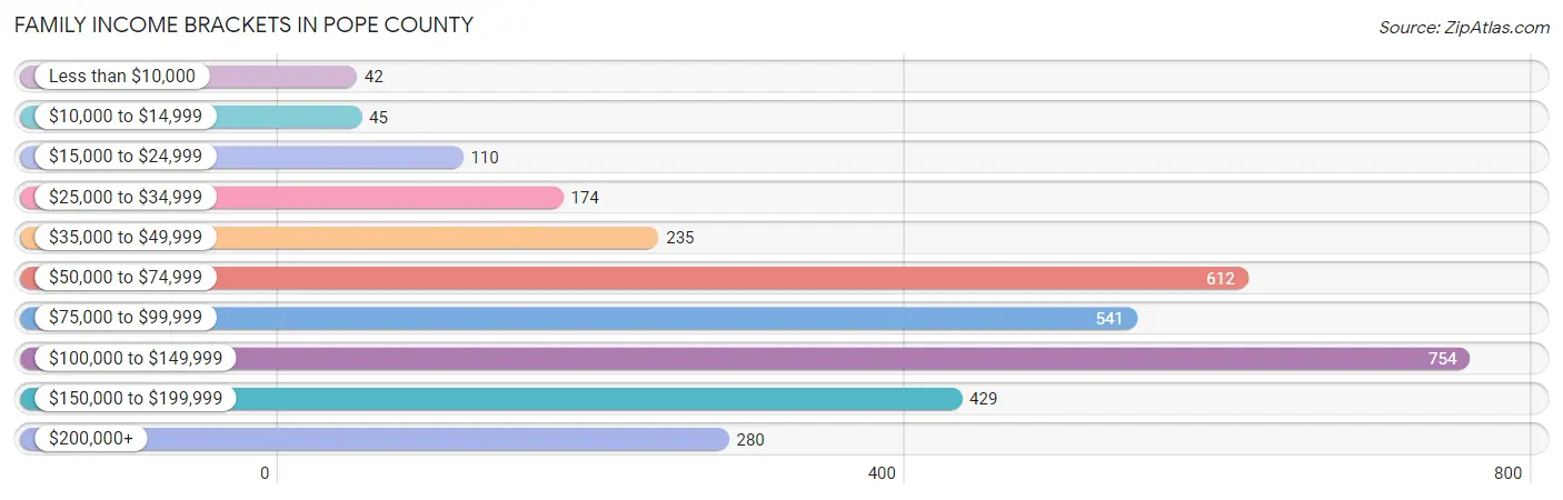 Family Income Brackets in Pope County