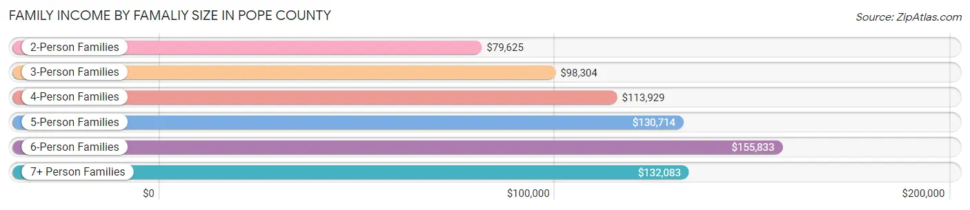 Family Income by Famaliy Size in Pope County