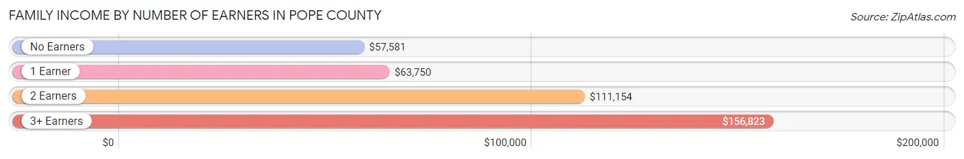 Family Income by Number of Earners in Pope County