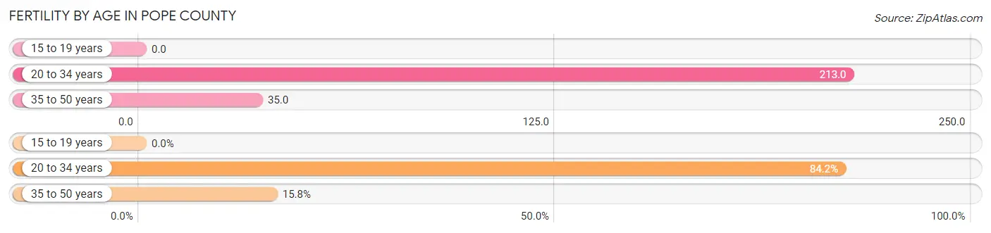 Female Fertility by Age in Pope County