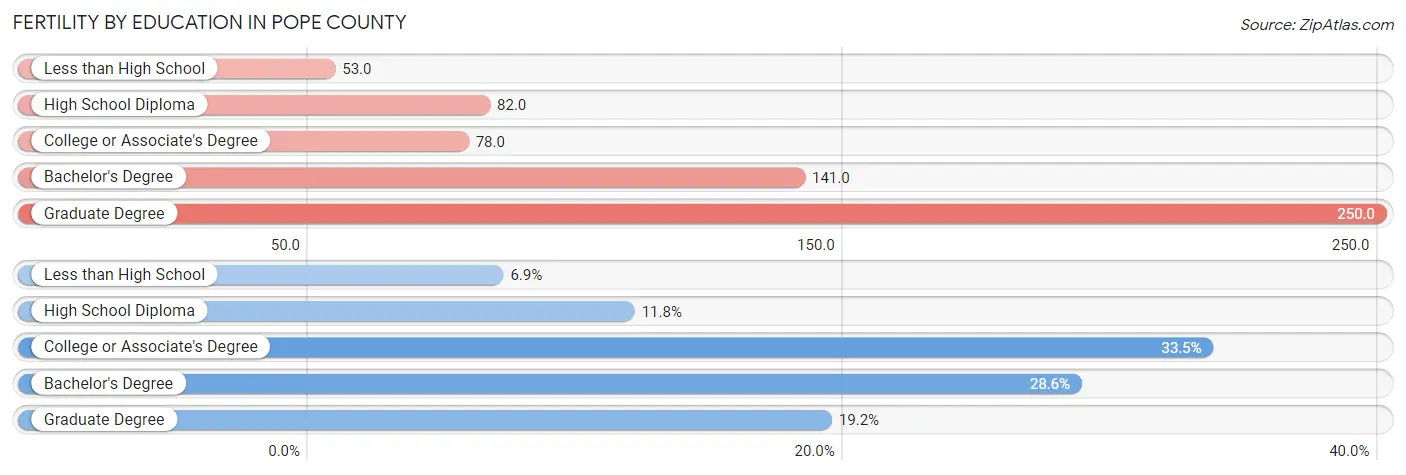 Female Fertility by Education Attainment in Pope County