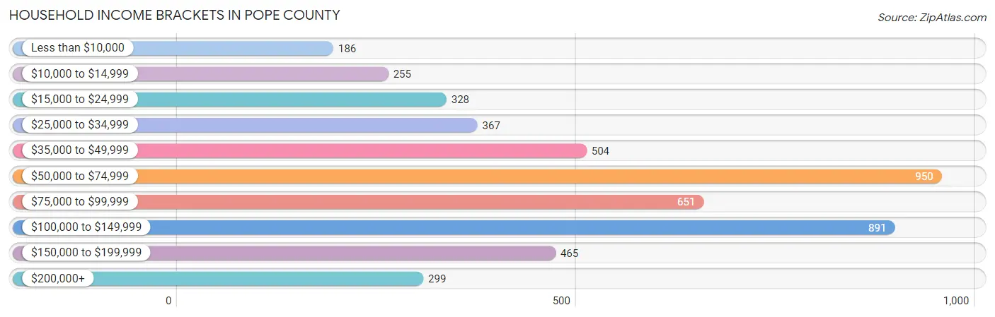 Household Income Brackets in Pope County