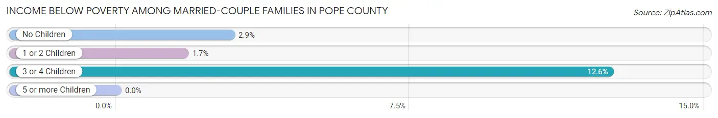 Income Below Poverty Among Married-Couple Families in Pope County