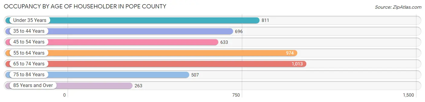 Occupancy by Age of Householder in Pope County