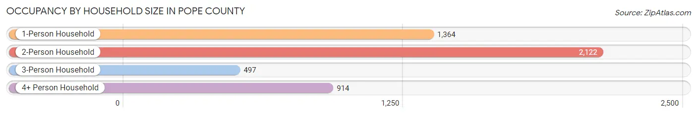 Occupancy by Household Size in Pope County