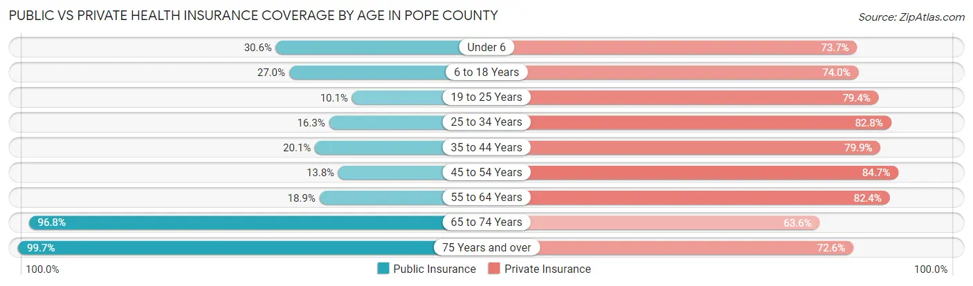 Public vs Private Health Insurance Coverage by Age in Pope County