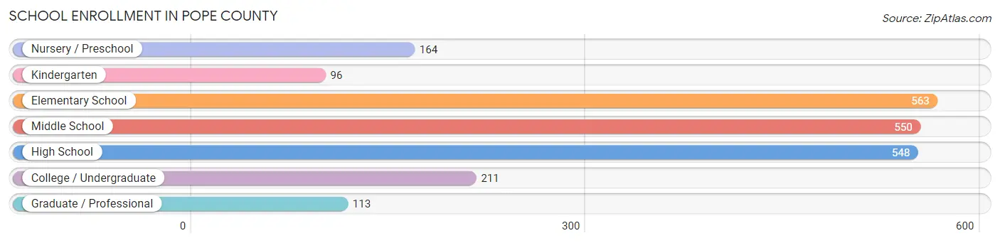 School Enrollment in Pope County