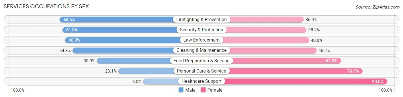 Services Occupations by Sex in Pope County